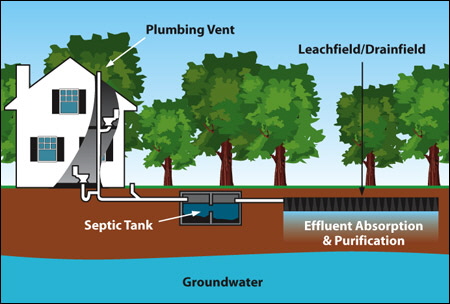 septic-system-diagram Call now moritz excavation septic digging service, brainerd, emily, minnesota mn, excavator; residential, industrial, commercial excavation, brainerd, mn, stump removal brainerd, mn, site prep excavation, land clearing, driveway excavator, demolition excavation, water line excavator, minnesota base mount excavator